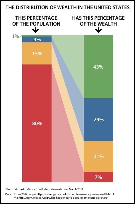 poorrichardjr: gaschoos:  This is something I try to tell so many of those who may disagree with me. It doesn’t matter if you are conservative or liberal, if you aren’t extremely wealthy, you are being screwed by the current political system that