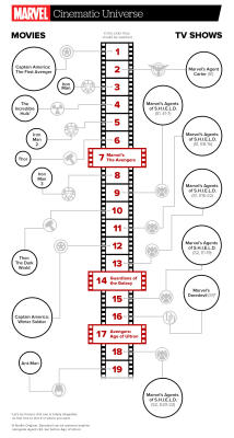 lotrlockedwhovian:  nerdythingsthatdontsuck:  The Marvel Cinematic Universe viewing order.via NTTDS  THIS IS SO HELPFUL OMG