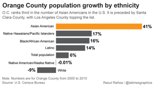 Orange County&rsquo;s Asian American population has exploded in the last 10 years, while its whi