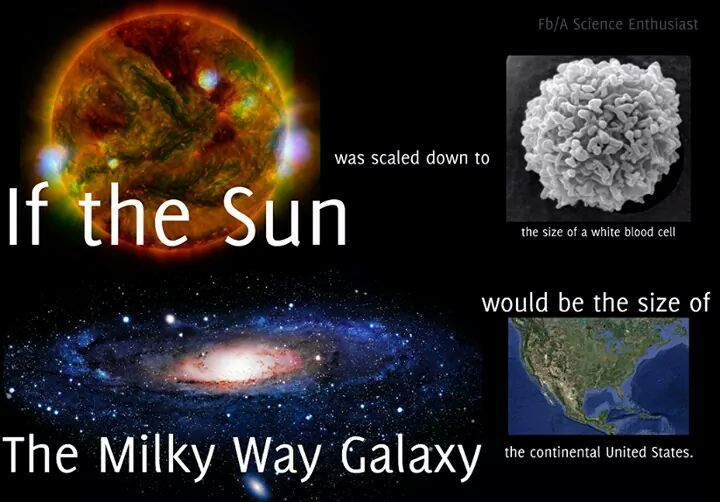 Scale.  Here’s another.  If the sun were the size of a basketball, Jupiter would