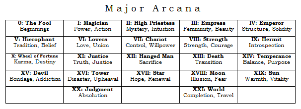 turkishwitch:  witchcraftings:  faelight:  A quick and dirty chart to tarot cards