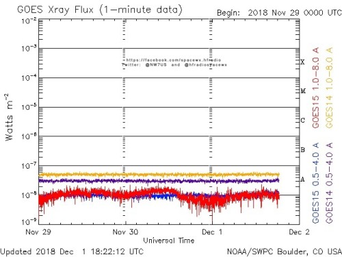 Here is the current forecast discussion on space weather and geophysical activity, issued 2018 Dec 01 1230 UTC.
Solar Activity
24 hr Summary: Solar activity was very low under a spotless solar disk. No Earth-directed CMEs were observed in available...