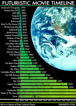 robotcosmonaut:  Futuristic Movie Timeline