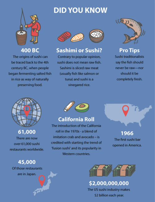 Sushi Around the World (Infographic)