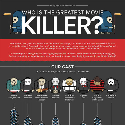  Who is Hollywood’s Best (or Worst) Movie Killers? - Infographic