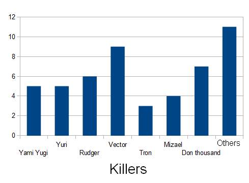iyliss: Random graphs about death in Yu-gi oh! These one aren’t really exacts, and as you can 