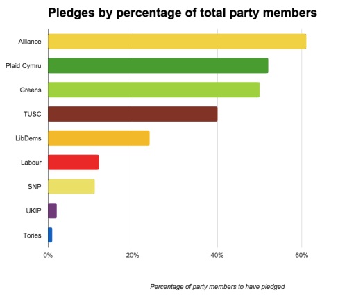 practicalandrogyny: Bar charts showing the number of pledges by candidates of the top 9 parties in t