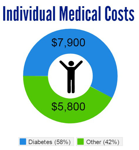 #100days Day 027
People with diagnosed diabetes incur average medical expenditures of $13,700 per year, of which about $7,900 is attributed to diabetes. This cost can greatly increase if your diabetes is uncontrolled. All types of diabetes need...