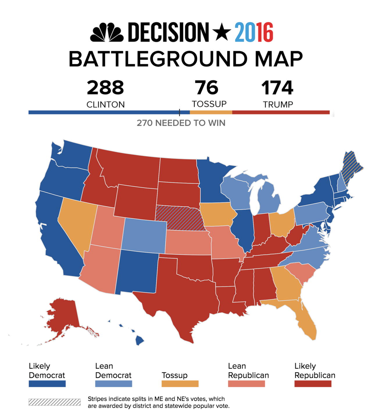 Clinton surges past 270 electoral votes in new battleground map We’ve updated our NBC battleground map. The states in Hillary Clinton’s column now add up to 288 electoral votes, which exceeds the 270 needed to win the presidency. Donald Trump,...