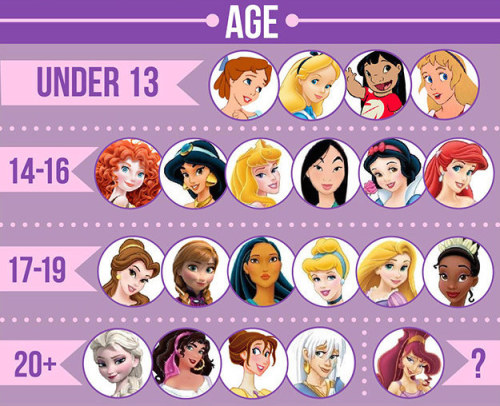 notthedisneyyourelookingfor: dehaans: Disney Animated Ladies Census “No sidekick for Elsa&