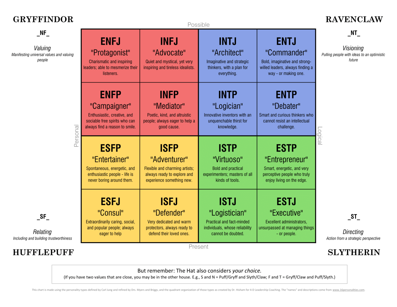 Harry Potter Pscyhology: MBTI : r/harrypotter