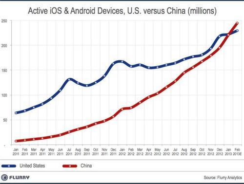 Active iOS and Android devices, US versus China (millions)