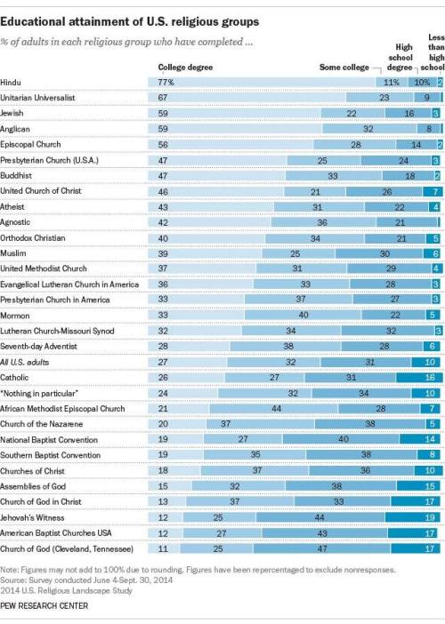 rosenagldky:thesociologicalcinema:Educational Attainment of U.S. Religious Groups% of adults in each