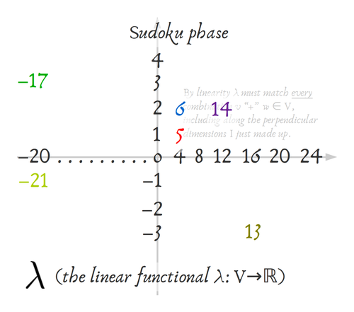 linear functional sudoku