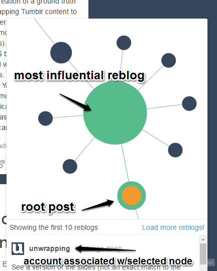 bluechoochoo:  This week Tumblr @staff announced Tumblr Labs and its initial set of experimental features. Publishers, marketers, and researchers will probably be most excited about the Reblog Graph, created/managed by @idiot (thank you). Researching