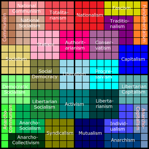 jellyfishery:Step 1: Take the Political Compass TestStep 2: Reblog withwhich political box your resu