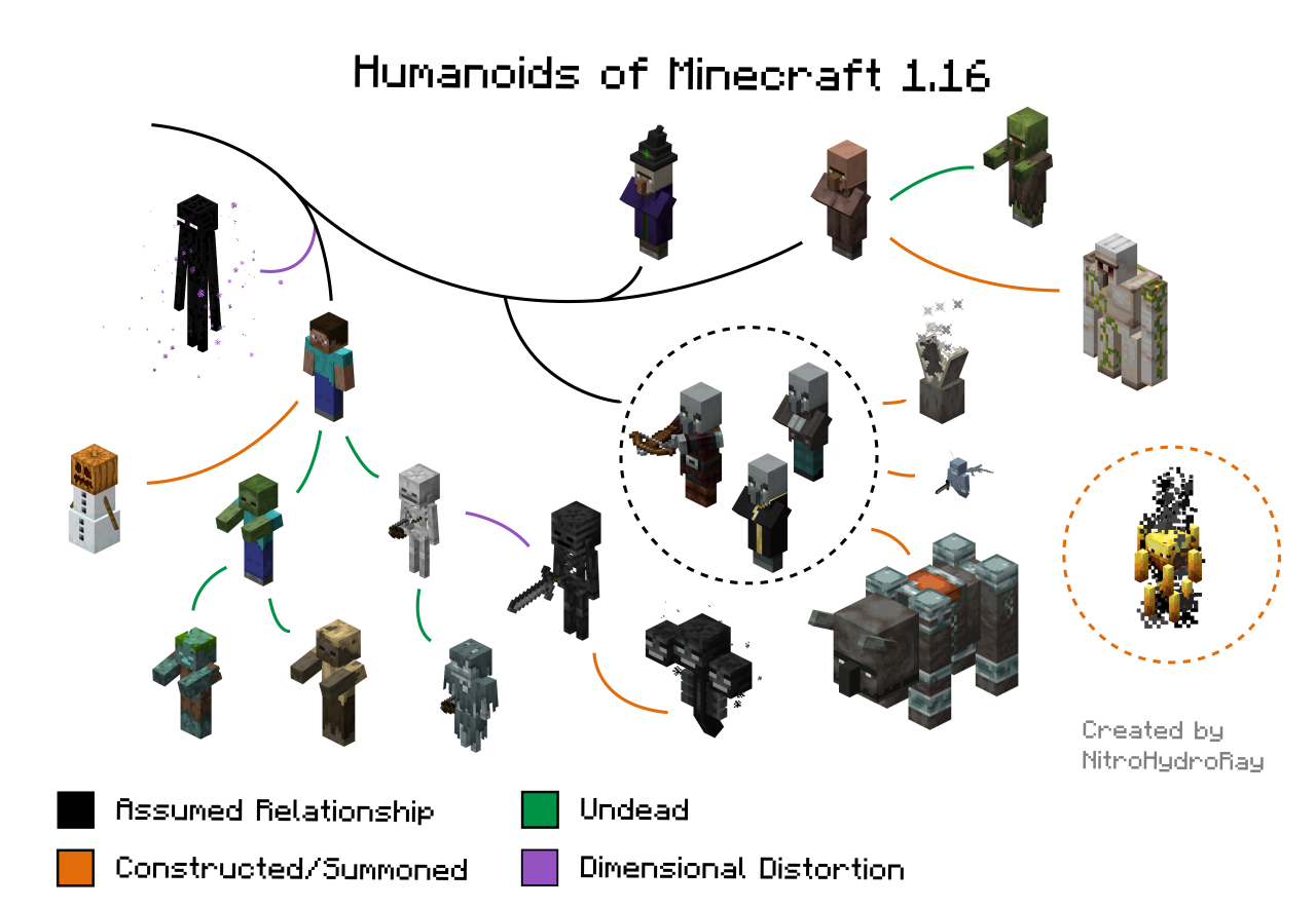 The evolution of Minecraft 