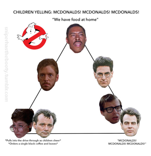 sniperhasthebooty:I made a ghostbuster (1984 movie) version of the Mcdonalds alignment chart meme an