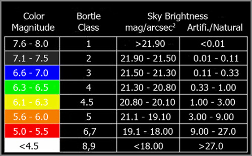 idadarksky: The Bortle Scale The Bortle scale is a nine-level numeric scale that measures the night 