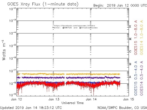 Here is the current forecast discussion on space weather and geophysical activity, issued 2019 Aug 27 1230 UTC.
Solar Activity
24 hr Summary: Solar activity was very low and the visible disk remained spotless. No Earth-directed CMEs were observed in...