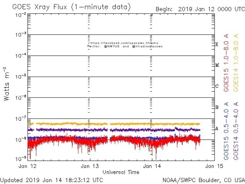 Here is the current forecast discussion on space weather and geophysical activity, issued 2019 Aug 31 1230 UTC.
Solar Activity
24 hr Summary: Solar activity was very low with a spotless visible disk. No Earth-directed CMEs were observed in available...
