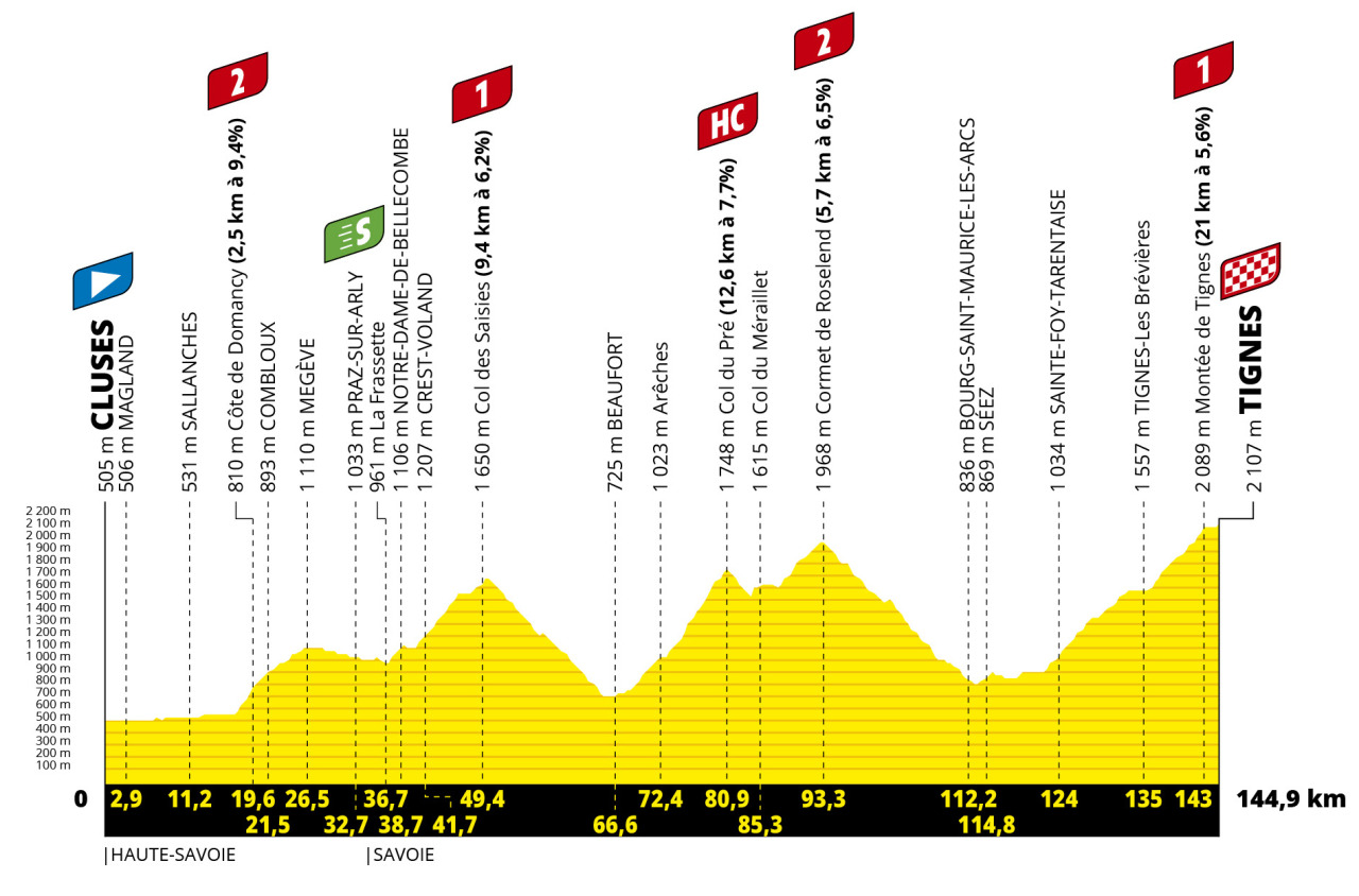 Isolator Bereit hölzern tour de france stage 5 route map Danke für