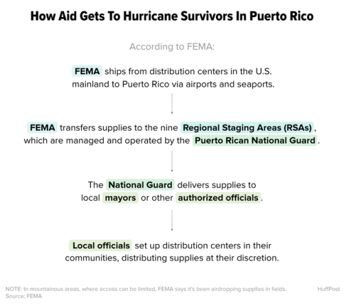 Puerto Rico&rsquo;s most vulnerable are still waiting for help 7 weeks after Maria www.h