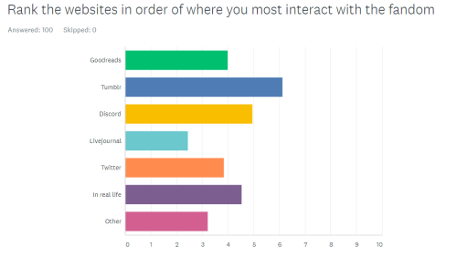 These are the results of the fandom survey! The survey managed to get about 100 replies, and this is