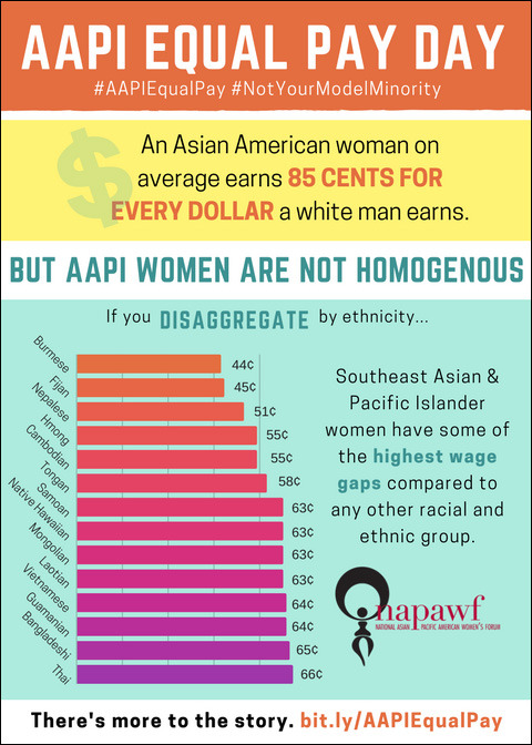 Things don’t look good for Asian American women on #AAPIEqualPay day: www.yomyomf.