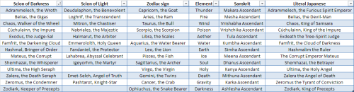 aethericgeometry:The Espers (Scions of Darkness) and their correspondences from Final Fantasy XII.So