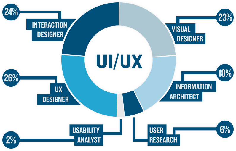 De verschillen tussen UX en UI
UX is de afkorting voor User Experience. Veel mensen denken dat het werk van een UX designer bestaat uit het maken van wireframes (soort layouts), op zo’n manier dat de gebruiker niet in de war raakt of afhaakt bij het...