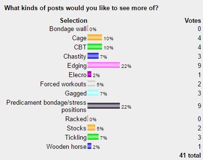 The poll results are in, at least enough results to see what my visitors like most.  Feel free to vote if you haven’t already, as I’m always happy to hear what visitors like.  For now, here’s where things stand in order from most to least favorite