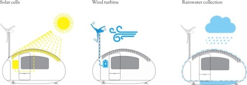 innocenttmaan:  Slovakian design firm Nice Architects created this Ecocapsule,  the first truly independent micro-home. The Ecocapsule is a 14 x 7 x 7-foot new, teeny tiny smart home powered entirely by the sun and the wind, with a 9700 Watt-hour battery.