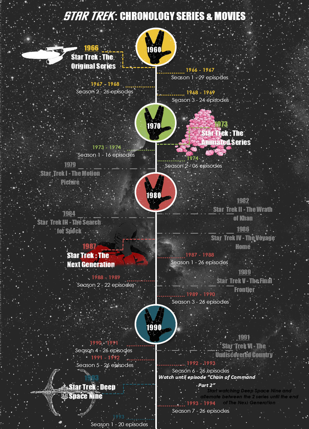 How to watch Star Trek in order, release and chronological