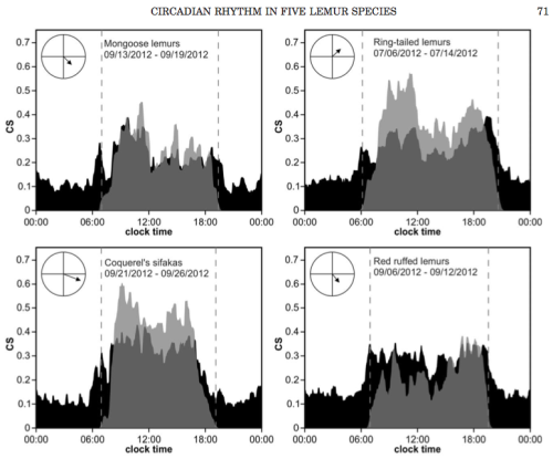 theolduvaigorge: Daily Activity and Light Exposure Levels for Five Species of Lemurs at the Duke Lem