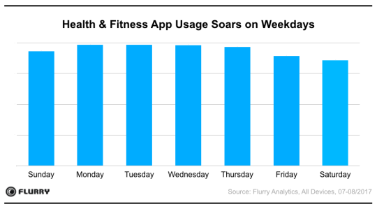 Health & Fitness App Usage Soars on Weekdays