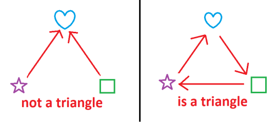 peachy-pumpkin:peachy-pumpkin:love triangles can’t exist without at least 1 lgbt