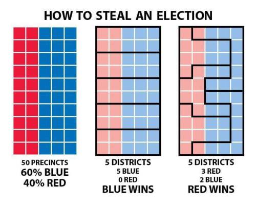 haintxblue:liberalsarecool:#gerrymanderVia teabonics-fb  this is the first time i’ve finally understood this intuitively god bless this 