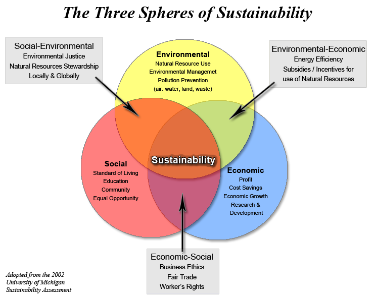 ~ The Three Spheres of Sustainability ~
Sustainability is broadly defined as meeting the needs of the present generation without compromising the ability of future generations to meet their own needs. Sustainable programs are those that result from...