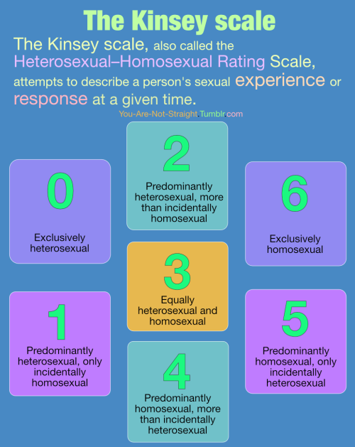 you-are-not-straight:  Note that the Kinsey scale measures a person’s sexual experience or response 