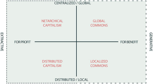 Generative vs. extractive economies: four competing socio-technological value systemsA four-quadrant