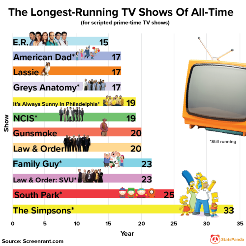 The Longest-Running TV Shows Of All-Timeby u/Dremarious