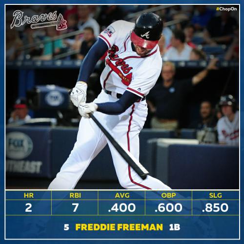 Congratulations to Freddie Freeman on being named the National League Player of the Week! This 