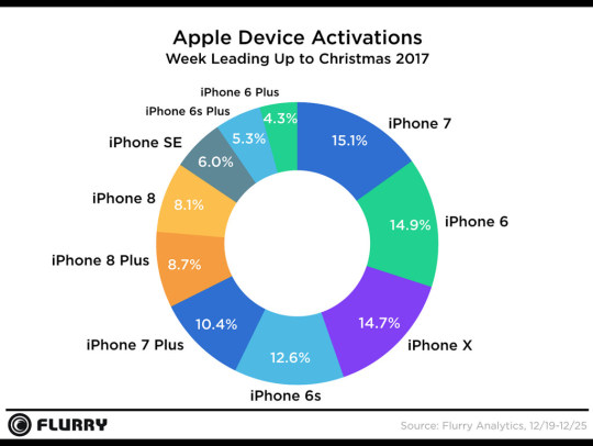 Apple Activations 2017