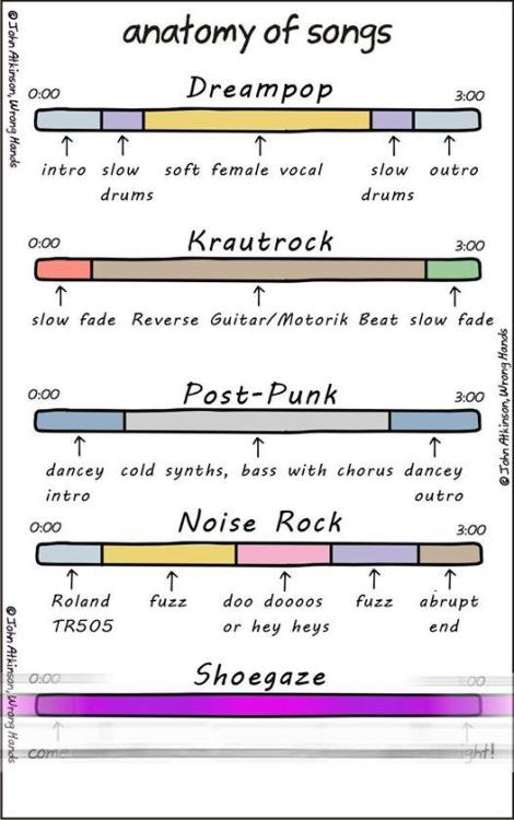 quartertonality: shoegazekid: Anatomy of genres #shoegaze The Krautrock timeline should take WAY mor