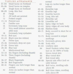 bogleech:  amechyofsorts: Since I get unreasonably annoyed about how popular the boring ass 4e/5e tiefling design is, here’s the table from Planescape for rolling really varied and weird tieflings. catch me seducing adventurers with my extremely long