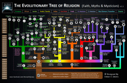 finofilipino:  El árbol de religiones. Árbol