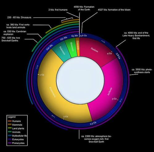 Geologic ClockIt really is hard to fathom the scale of geologic time. The recent TV series “Cosmos” 