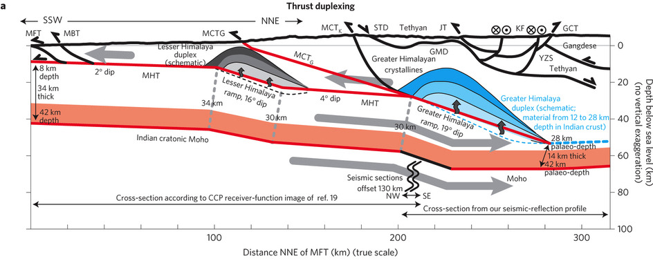 earthstory:   The fate of the plate  India first collided with the continent of Asia