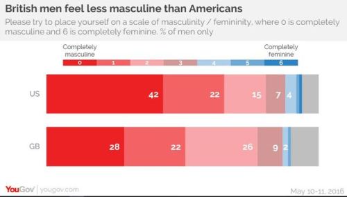 Feelings of Femininity …May I conclude that about 50 % of British men have some or even stron